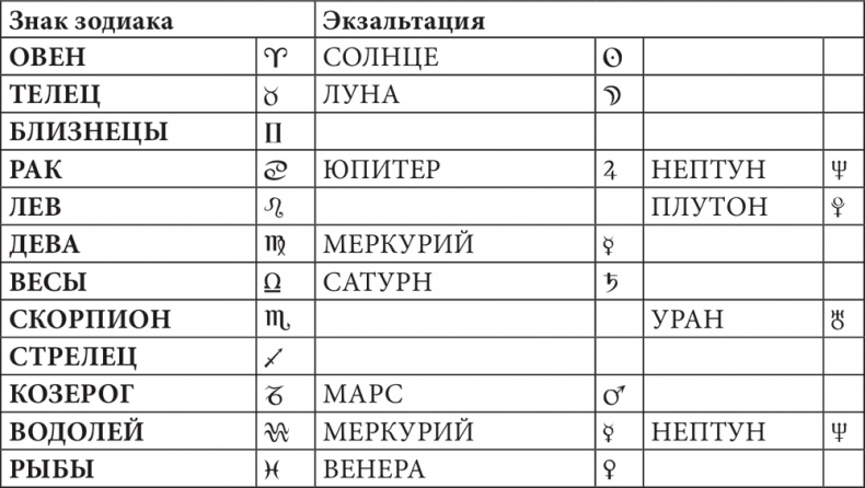 Астрология в вопросах и ответах. Искусство хорарных прогнозов