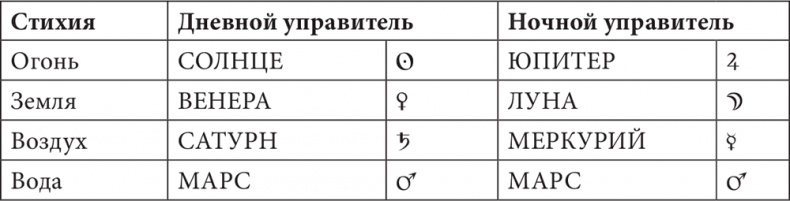 Астрология в вопросах и ответах. Искусство хорарных прогнозов