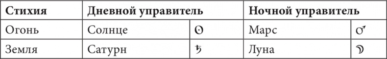 Астрология в вопросах и ответах. Искусство хорарных прогнозов