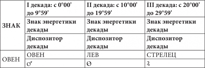 Астрология в вопросах и ответах. Искусство хорарных прогнозов