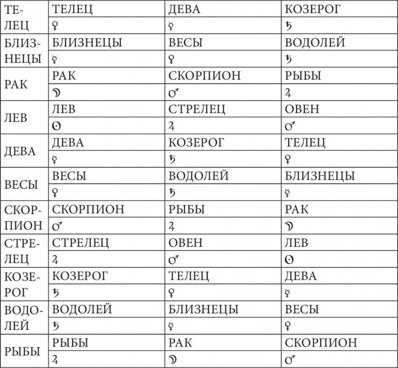 Астрология в вопросах и ответах. Искусство хорарных прогнозов