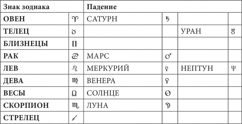 Астрология в вопросах и ответах. Искусство хорарных прогнозов