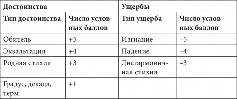 Астрология в вопросах и ответах. Искусство хорарных прогнозов