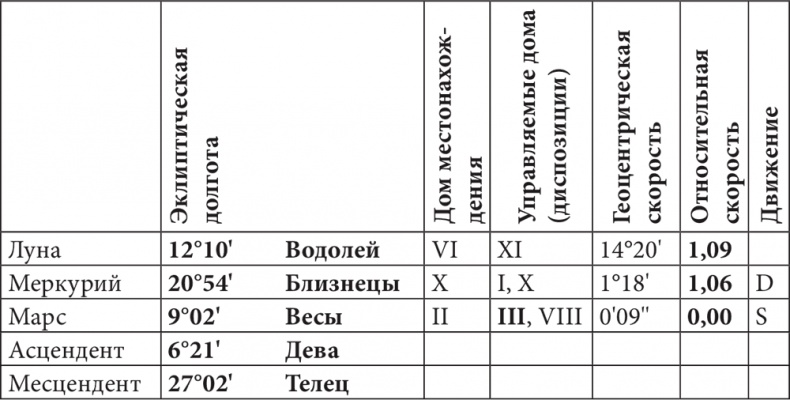 Астрология в вопросах и ответах. Искусство хорарных прогнозов