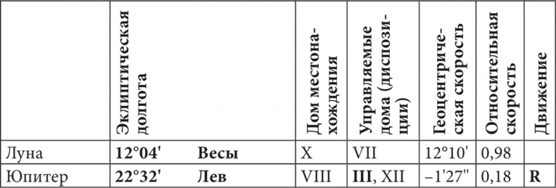 Астрология в вопросах и ответах. Искусство хорарных прогнозов