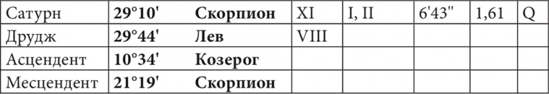 Астрология в вопросах и ответах. Искусство хорарных прогнозов