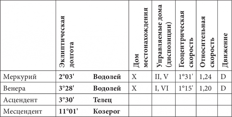 Астрология в вопросах и ответах. Искусство хорарных прогнозов