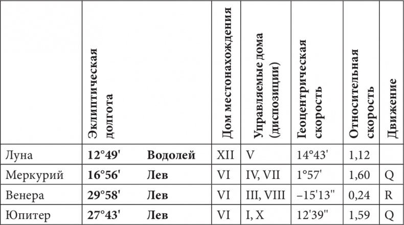 Астрология в вопросах и ответах. Искусство хорарных прогнозов