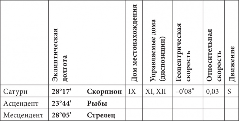 Астрология в вопросах и ответах. Искусство хорарных прогнозов