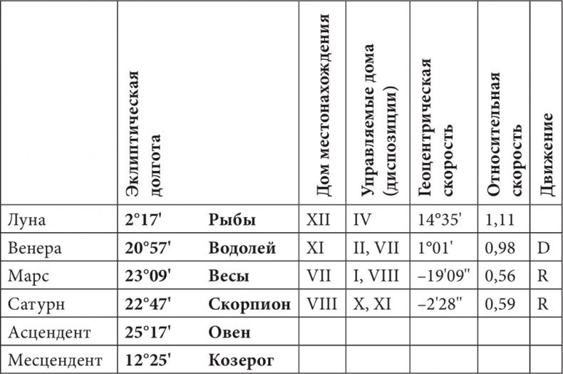 Астрология в вопросах и ответах. Искусство хорарных прогнозов