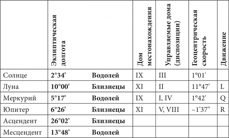 Астрология в вопросах и ответах. Искусство хорарных прогнозов