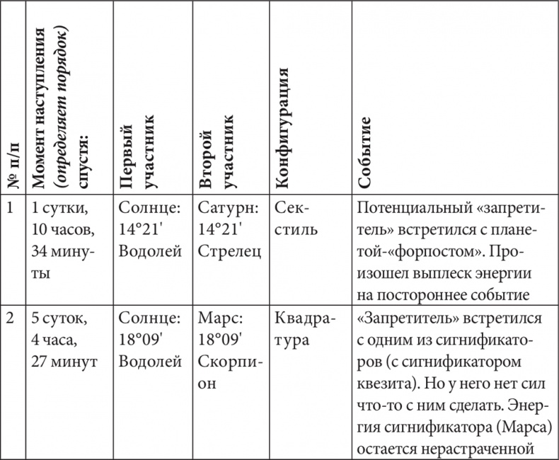 Астрология в вопросах и ответах. Искусство хорарных прогнозов