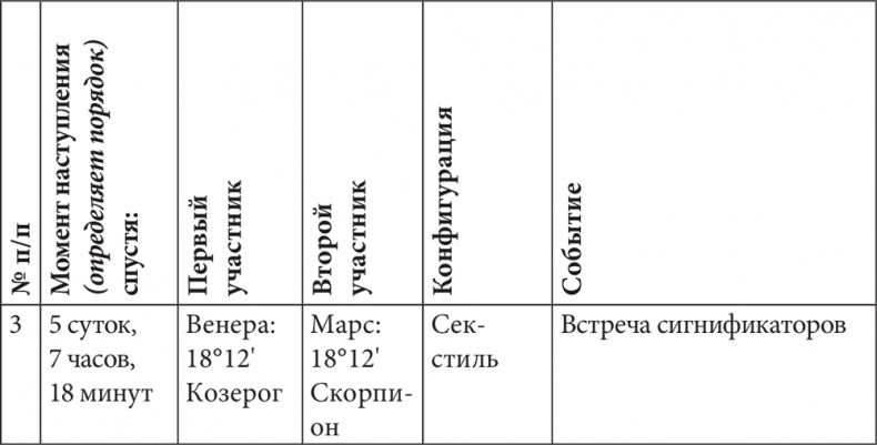 Астрология в вопросах и ответах. Искусство хорарных прогнозов