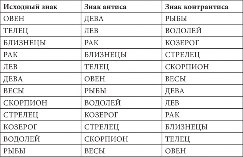 Астрология в вопросах и ответах. Искусство хорарных прогнозов