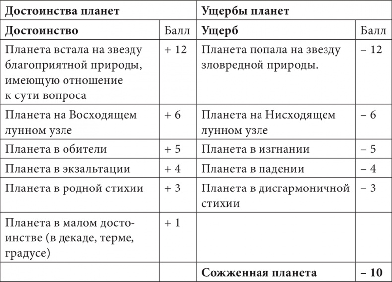 Астрология в вопросах и ответах. Искусство хорарных прогнозов