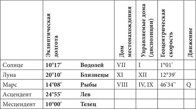 Астрология в вопросах и ответах. Искусство хорарных прогнозов