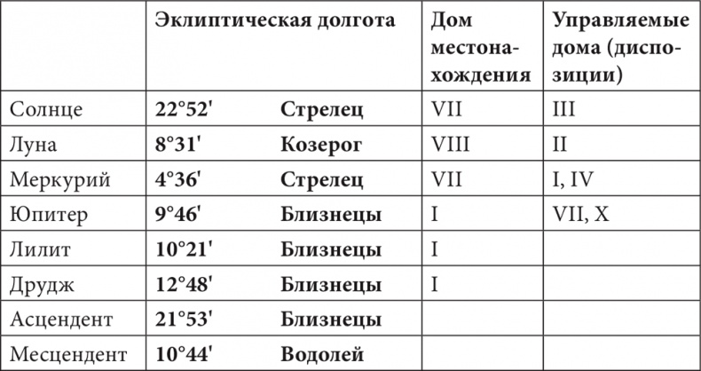 Астрология в вопросах и ответах. Искусство хорарных прогнозов