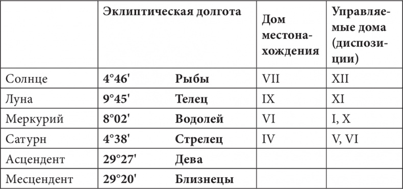 Астрология в вопросах и ответах. Искусство хорарных прогнозов