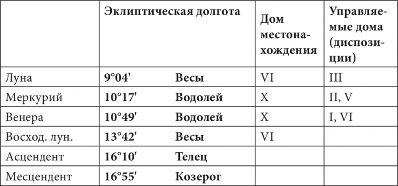 Астрология в вопросах и ответах. Искусство хорарных прогнозов