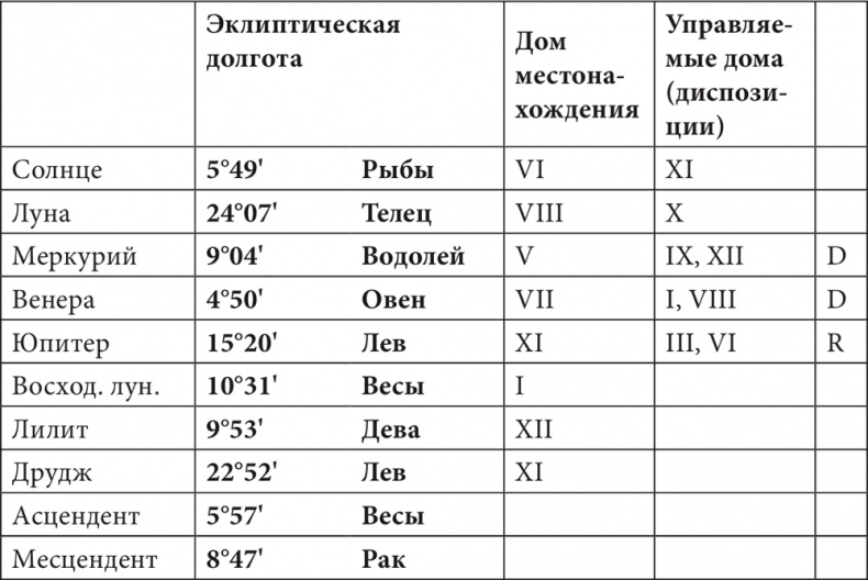 Астрология в вопросах и ответах. Искусство хорарных прогнозов