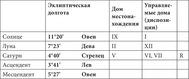 Астрология в вопросах и ответах. Искусство хорарных прогнозов