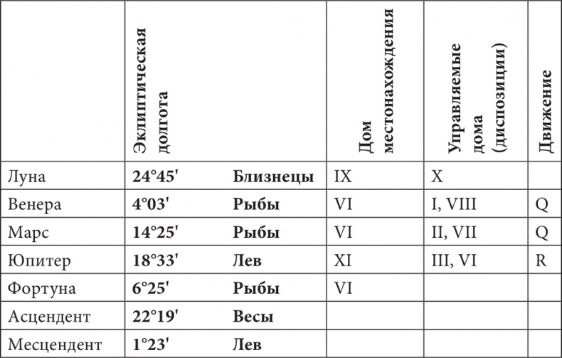 Астрология в вопросах и ответах. Искусство хорарных прогнозов