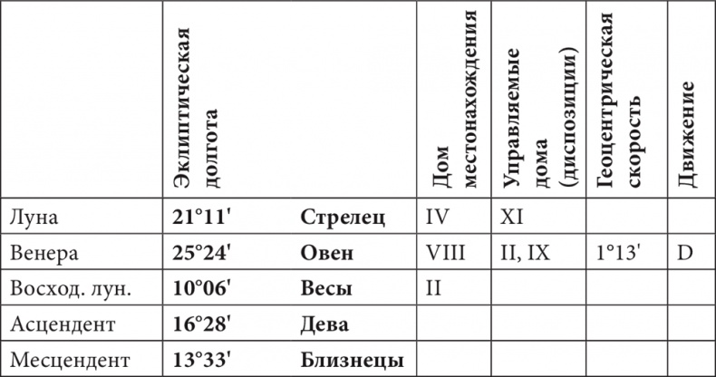 Астрология в вопросах и ответах. Искусство хорарных прогнозов