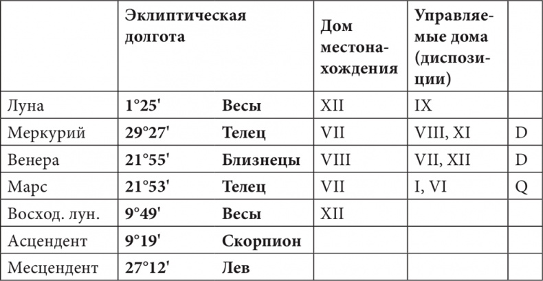 Астрология в вопросах и ответах. Искусство хорарных прогнозов