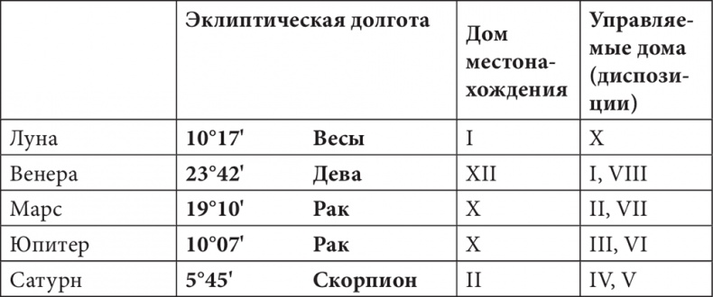 Астрология в вопросах и ответах. Искусство хорарных прогнозов