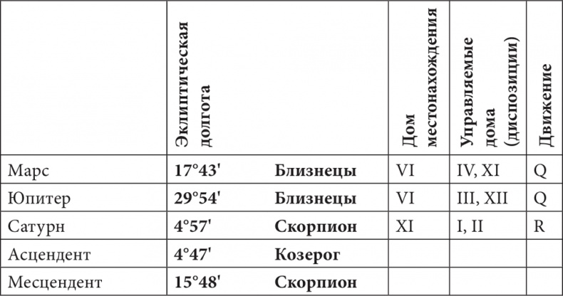 Астрология в вопросах и ответах. Искусство хорарных прогнозов