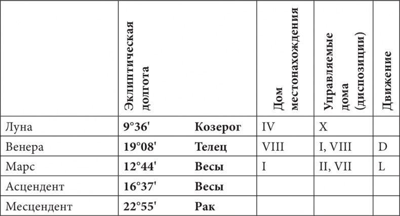 Астрология в вопросах и ответах. Искусство хорарных прогнозов