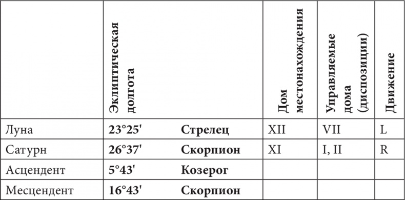 Астрология в вопросах и ответах. Искусство хорарных прогнозов