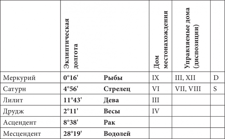 Астрология в вопросах и ответах. Искусство хорарных прогнозов