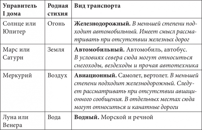 Астрология в вопросах и ответах. Искусство хорарных прогнозов