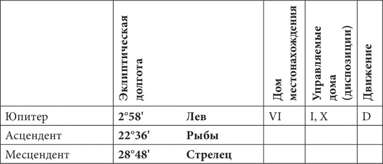 Астрология в вопросах и ответах. Искусство хорарных прогнозов