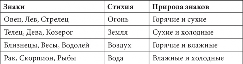 Астрология в вопросах и ответах. Искусство хорарных прогнозов