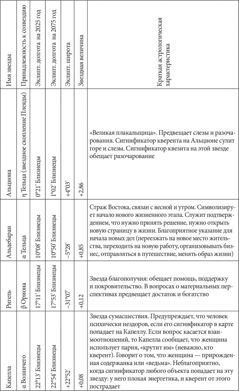 Астрология в вопросах и ответах. Искусство хорарных прогнозов