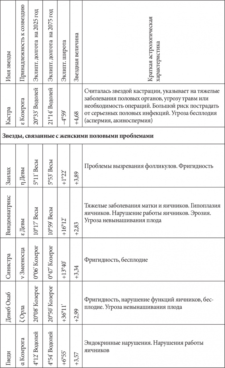 Астрология в вопросах и ответах. Искусство хорарных прогнозов