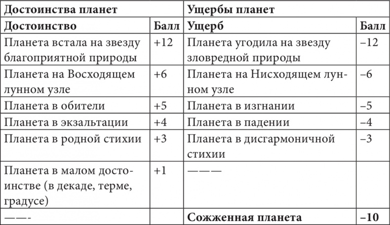 Астрология в вопросах и ответах. Искусство хорарных прогнозов