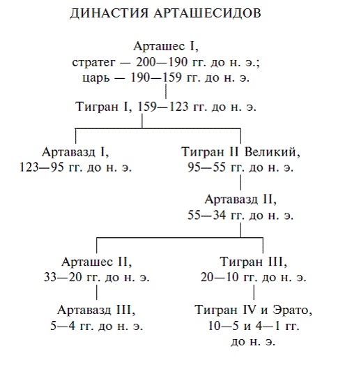 Мифы Армении