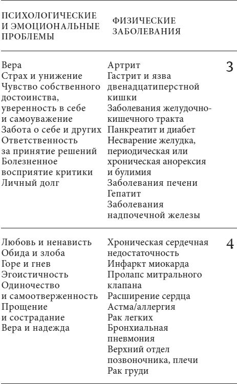 Анатомия духа. Семь ступеней к силе и исцелению