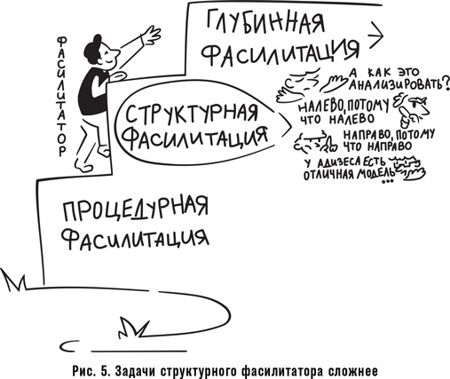 Как спасти или погубить компанию за один день. Технологии глубинной фасилитации для бизнеса