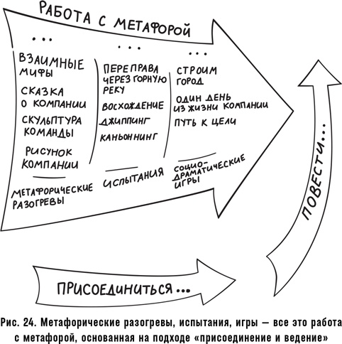 Как спасти или погубить компанию за один день. Технологии глубинной фасилитации для бизнеса