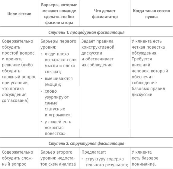 Как спасти или погубить компанию за один день. Технологии глубинной фасилитации для бизнеса