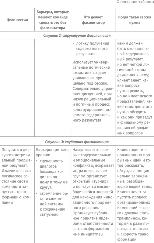 Как спасти или погубить компанию за один день. Технологии глубинной фасилитации для бизнеса