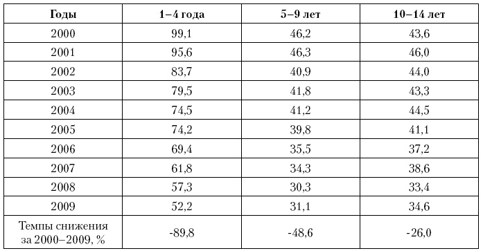 Актуальные проблемы социальной педиатрии