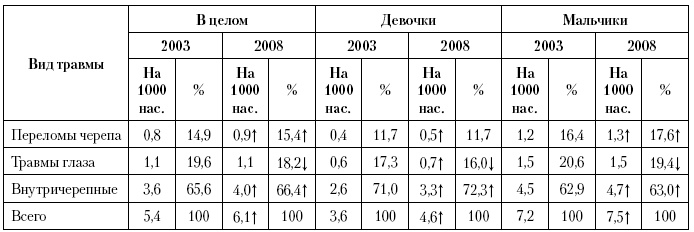 Актуальные проблемы социальной педиатрии