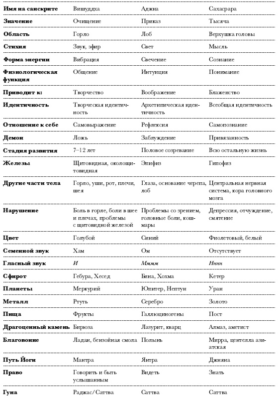 Чакры. Полная энциклопедия