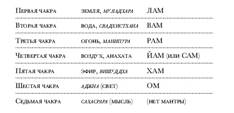 Чакры. Полная энциклопедия