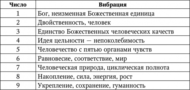 Нумерология. Большая книга чисел вашей судьбы